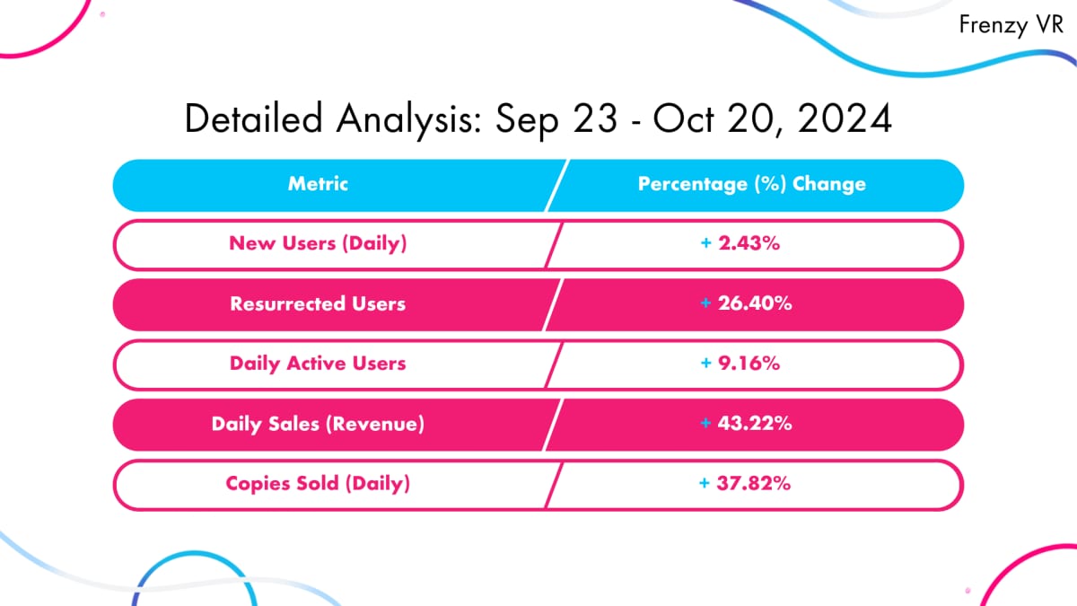 Frenzy VR table for Sep 23 to Oct 20, 2024: daily revenue up 43.22%, copies sold up 37.82%, DAU up 9.16%