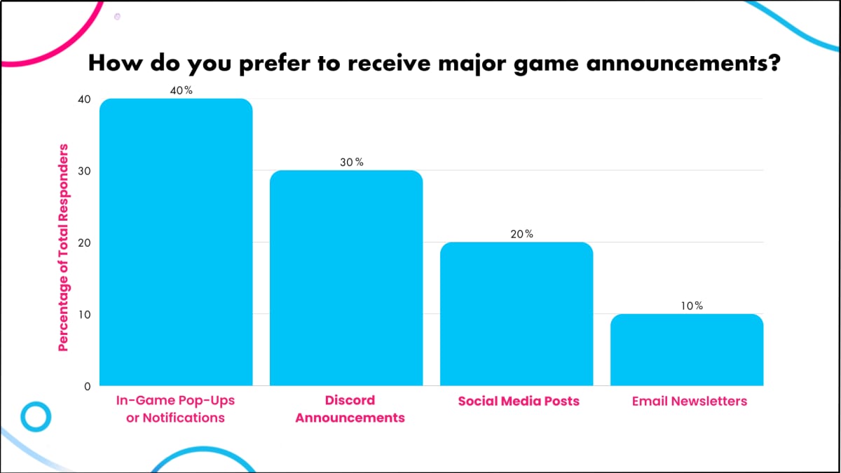 Bar chart of preferred channels for major game announcements, from in-game pop-ups down to email newsletters