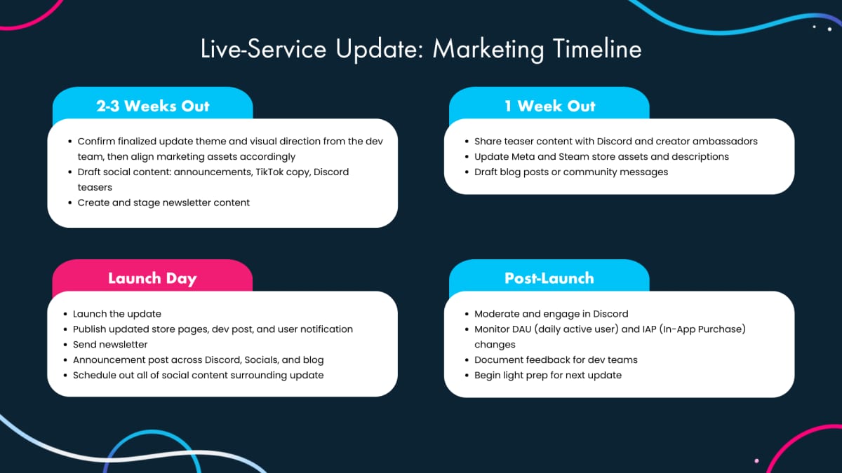 Four-panel marketing timeline with task checklists for 2-3 Weeks Out, 1 Week Out, Launch Day, and Post-Launch