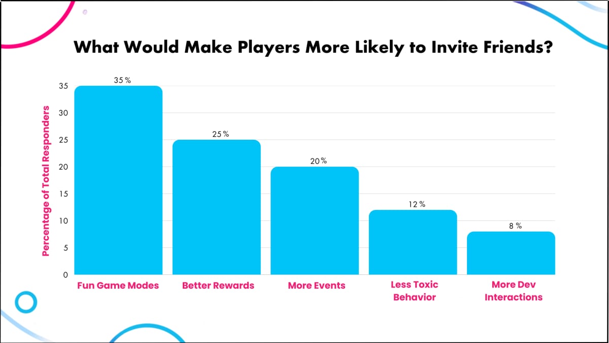 Bar chart of what would make players invite friends, led by Fun Game Modes and Better Rewards