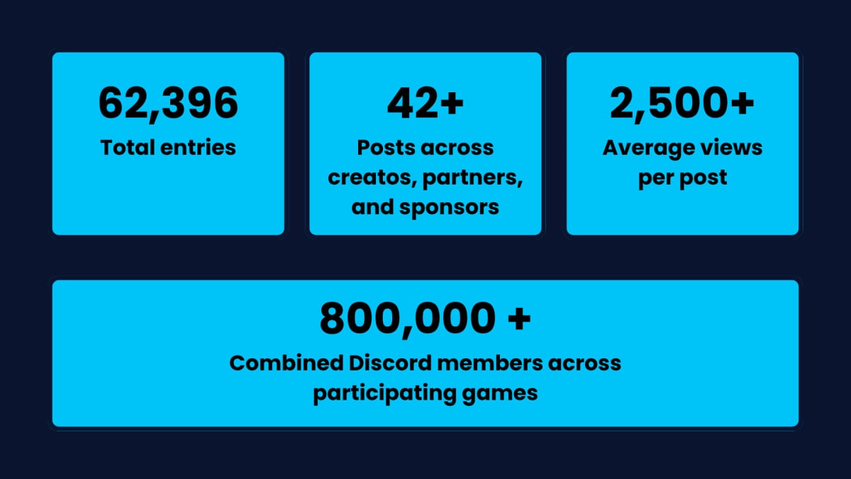 Four bright blue stat tiles on a dark background summarizing the giveaway's week 1 reach