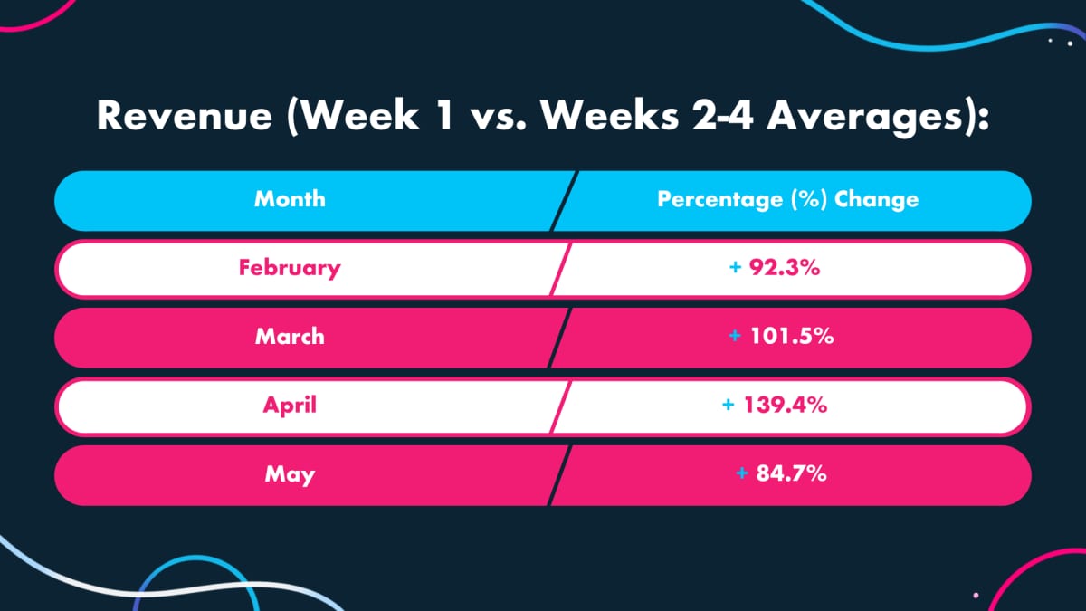 Table of week 1 revenue lift by month: February +92.3%, March +101.5%, April +139.4%, May +84.7%