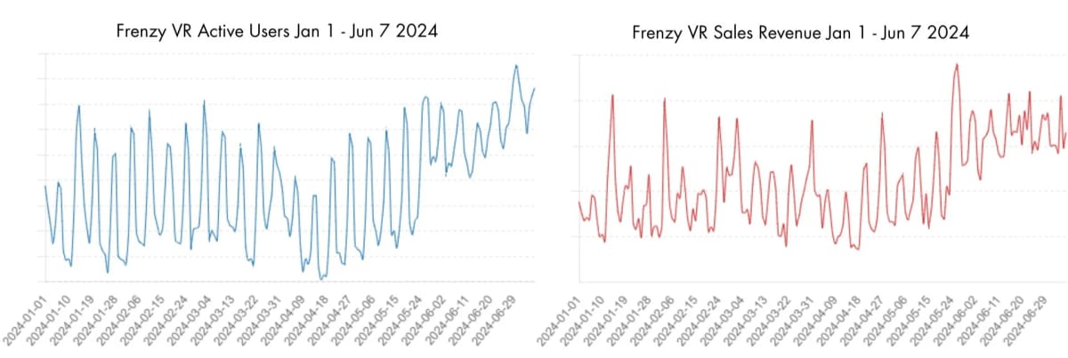 Side-by-side line charts of Frenzy VR active users and sales revenue, both trending upward from January to June 2024
