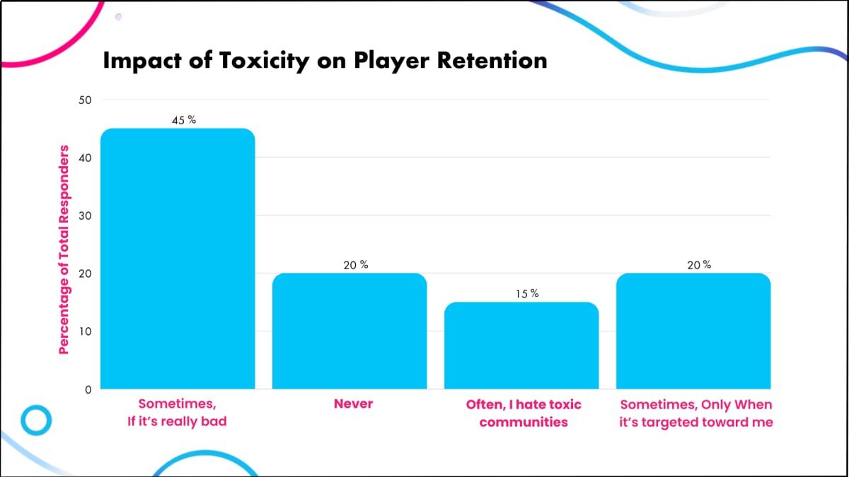 Bar chart titled Impact of Toxicity on Player Retention comparing four answers about when players walk away