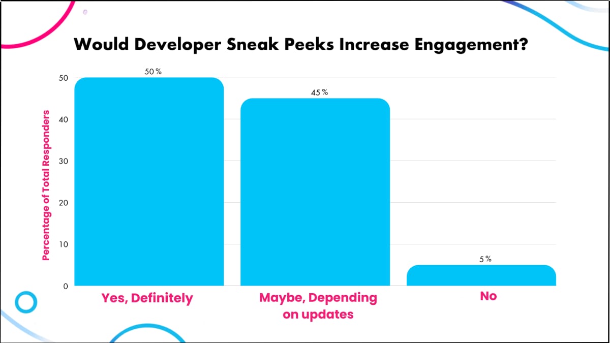 Bar chart asking whether developer sneak peeks would increase engagement, with only a sliver answering No