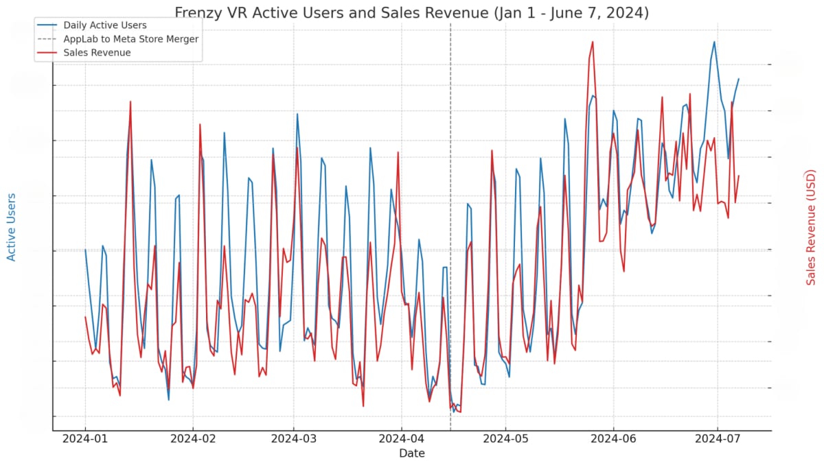 Chart of Frenzy VR daily active users and sales revenue, both climbing after the dashed mid-April AppLab merger line