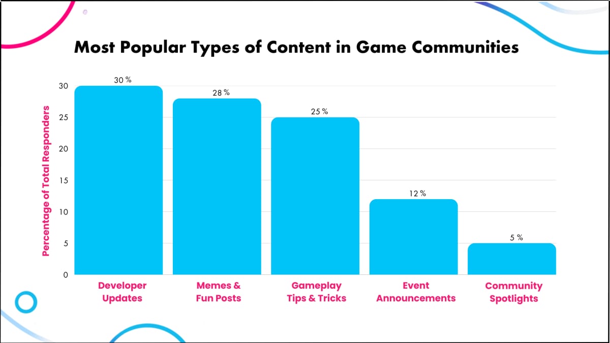 Bar chart of popular content types in game communities, descending from Developer Updates to Community Spotlights