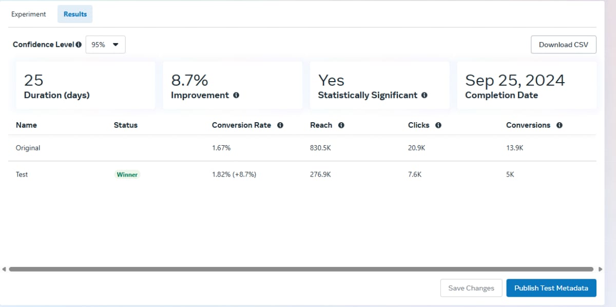 Experiment results panel with a 25-day duration and per-variant conversion rate, reach, clicks, and conversions, test marked Winner