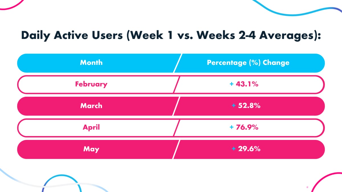 Table of week 1 daily active user lift by month: February +43.1%, March +52.8%, April +76.9%, May +29.6%