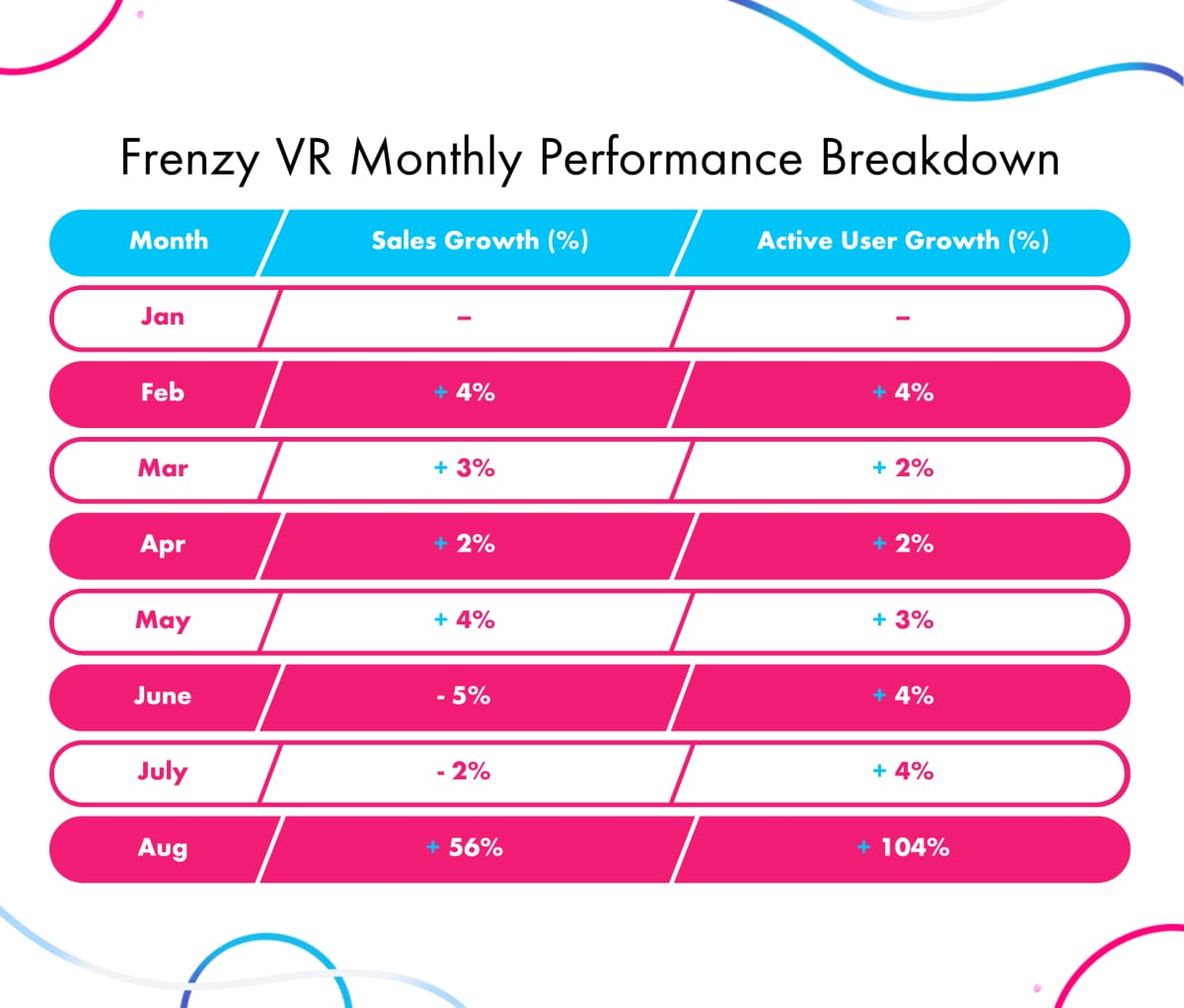 Frenzy VR monthly table: sales growth stays under 5% January to July, then jumps to +56% and users +104% in August