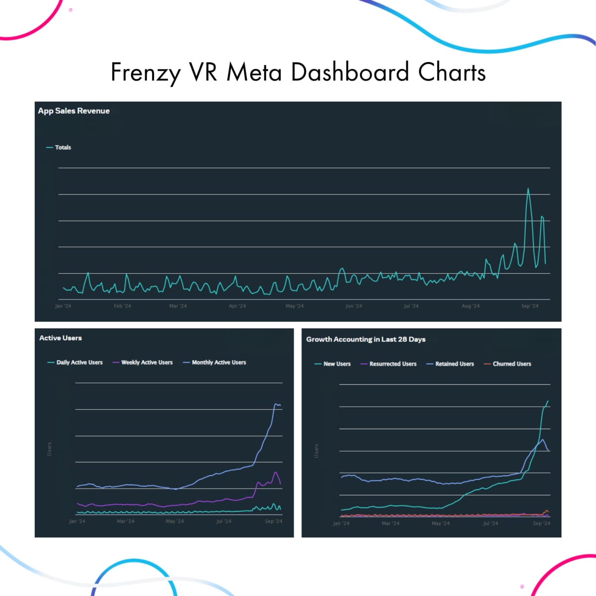 Frenzy VR Meta dashboard charts showing app sales revenue and active users spiking sharply in August and September 2024