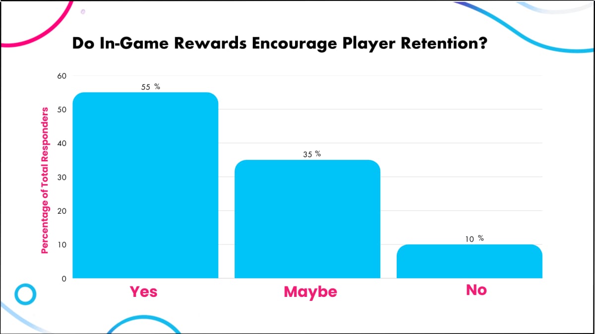 Bar chart asking Do In-Game Rewards Encourage Player Retention, with Yes well ahead of Maybe and No