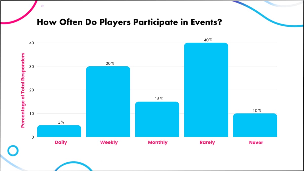 Bar chart of how often players join community events, with Rarely the tallest bar and Daily the shortest
