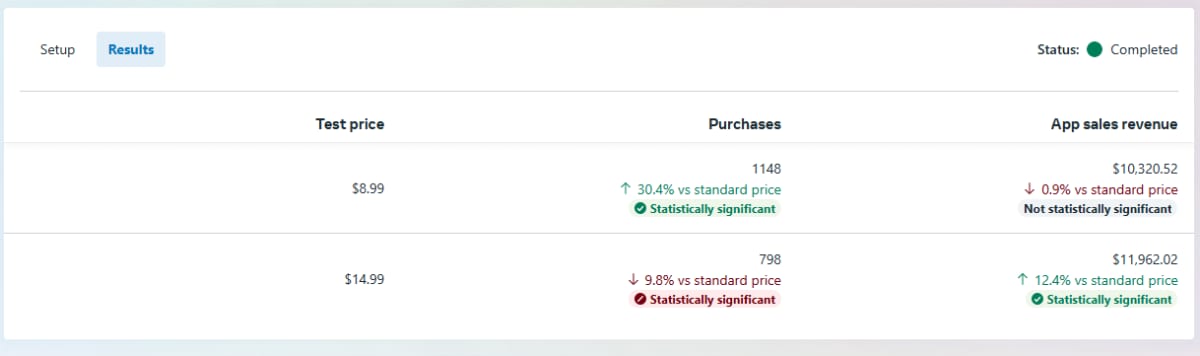 Completed price test table comparing purchases and app sales revenue for the $8.99 and $14.99 test prices