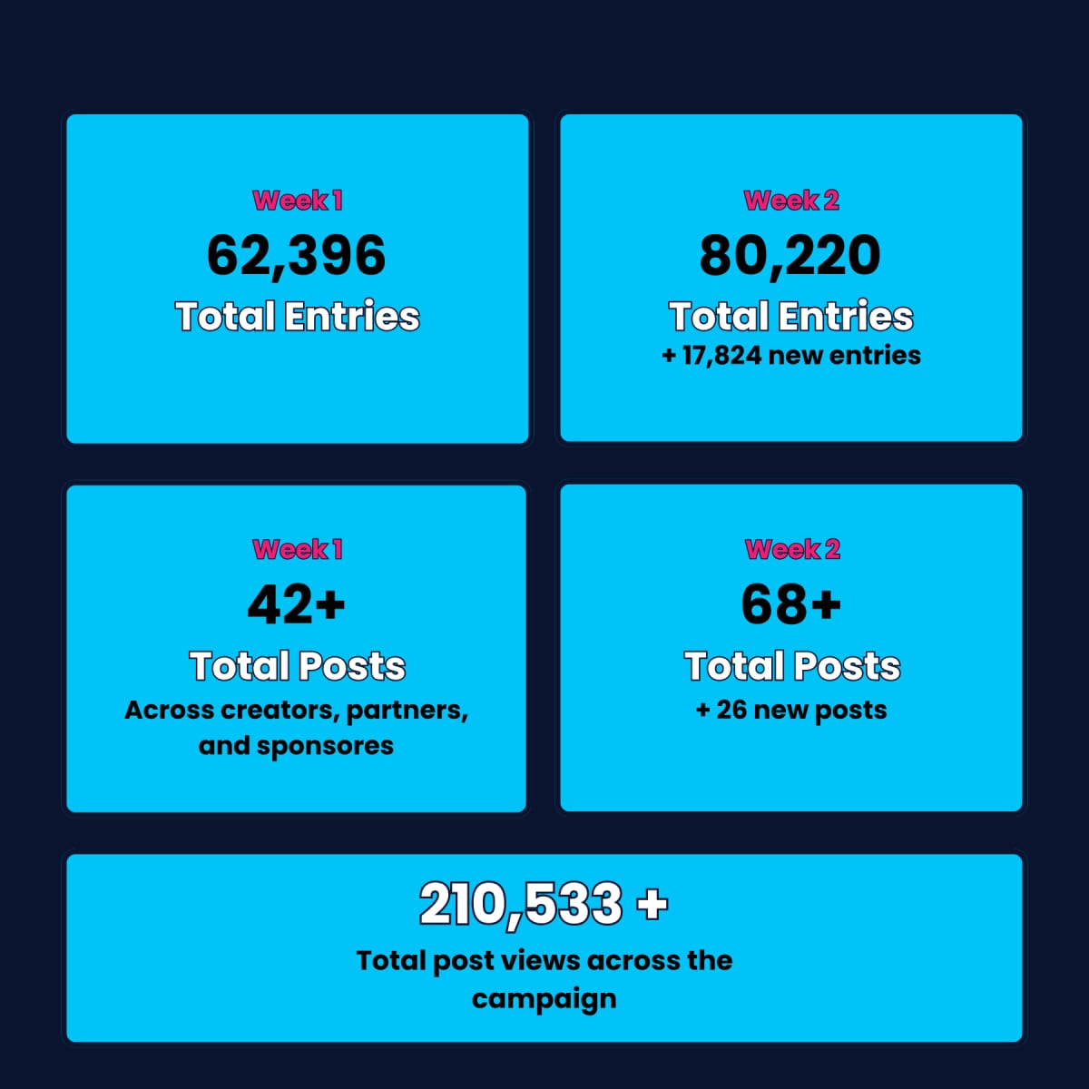 Stat tiles comparing week 1 to week 2: entries 62,396 to 80,220, posts 42+ to 68+, 210,533+ total post views