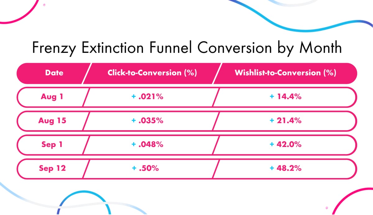 Frenzy Extinction funnel conversion table: wishlist-to-conversion rises from 14.4% on Aug 1 to 48.2% on Sep 12