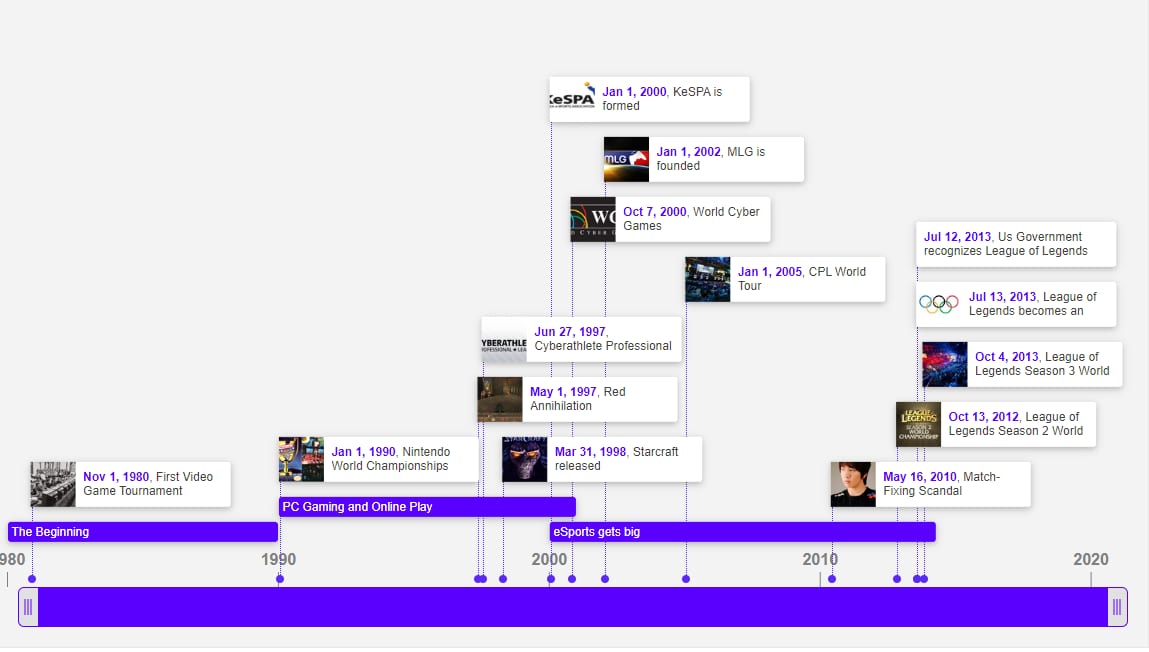 Timeline of esports milestones from 1980 to 2020, from the first video game tournament to League of Legends