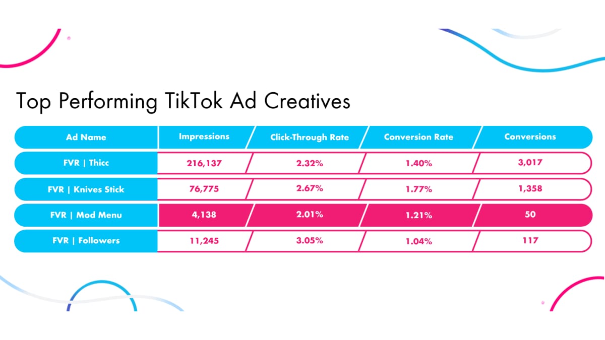 Table of top TikTok ad creatives: FVR Thicc leads with 216,137 impressions and 3,017 conversions, FVR Followers has the best 3.05% click-through rate